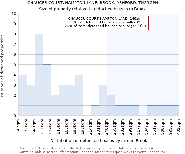 CHAUCER COURT, HAMPTON LANE, BROOK, ASHFORD, TN25 5PN: Size of property relative to detached houses in Brook