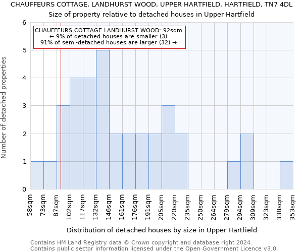 CHAUFFEURS COTTAGE, LANDHURST WOOD, UPPER HARTFIELD, HARTFIELD, TN7 4DL: Size of property relative to detached houses in Upper Hartfield