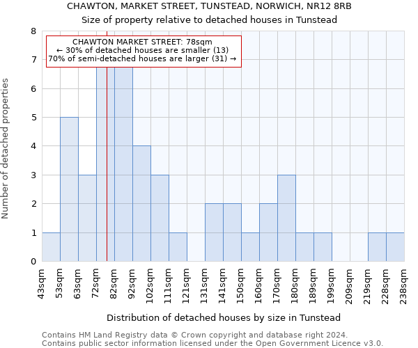 CHAWTON, MARKET STREET, TUNSTEAD, NORWICH, NR12 8RB: Size of property relative to detached houses in Tunstead