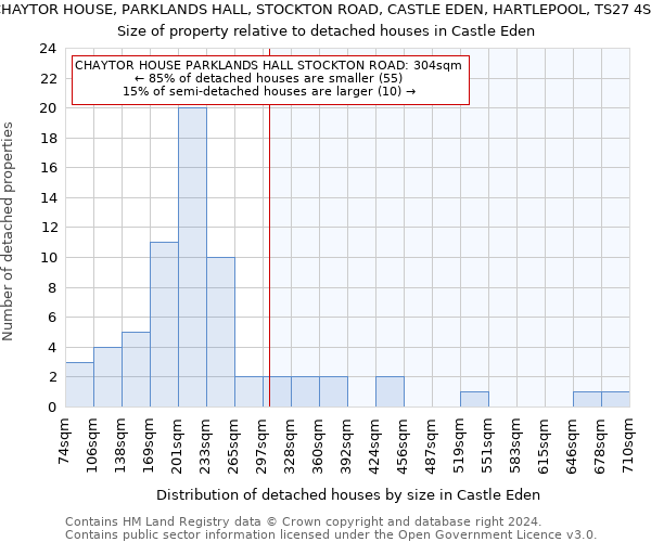 CHAYTOR HOUSE, PARKLANDS HALL, STOCKTON ROAD, CASTLE EDEN, HARTLEPOOL, TS27 4SN: Size of property relative to detached houses in Castle Eden