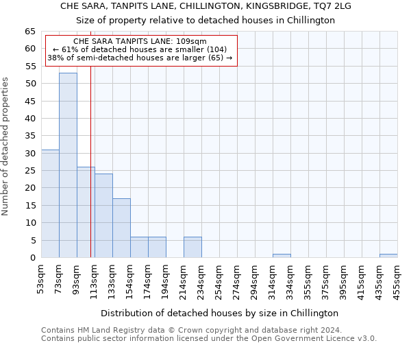 CHE SARA, TANPITS LANE, CHILLINGTON, KINGSBRIDGE, TQ7 2LG: Size of property relative to detached houses in Chillington