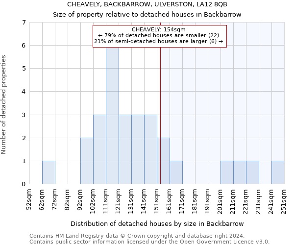 CHEAVELY, BACKBARROW, ULVERSTON, LA12 8QB: Size of property relative to detached houses in Backbarrow