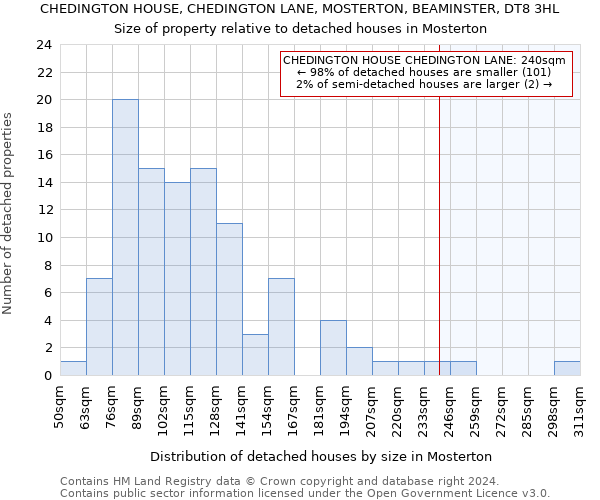 CHEDINGTON HOUSE, CHEDINGTON LANE, MOSTERTON, BEAMINSTER, DT8 3HL: Size of property relative to detached houses in Mosterton