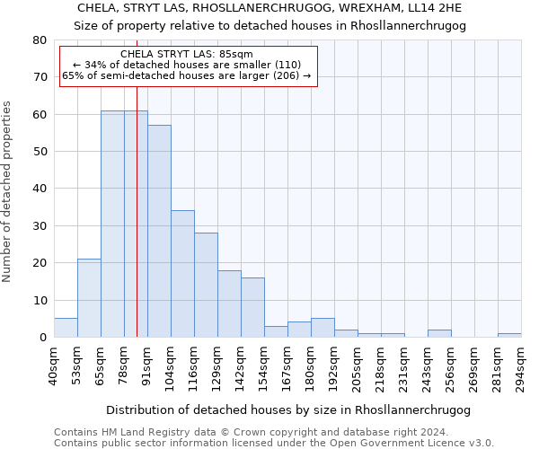 CHELA, STRYT LAS, RHOSLLANERCHRUGOG, WREXHAM, LL14 2HE: Size of property relative to detached houses in Rhosllannerchrugog