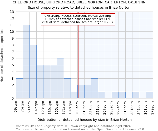 CHELFORD HOUSE, BURFORD ROAD, BRIZE NORTON, CARTERTON, OX18 3NN: Size of property relative to detached houses in Brize Norton