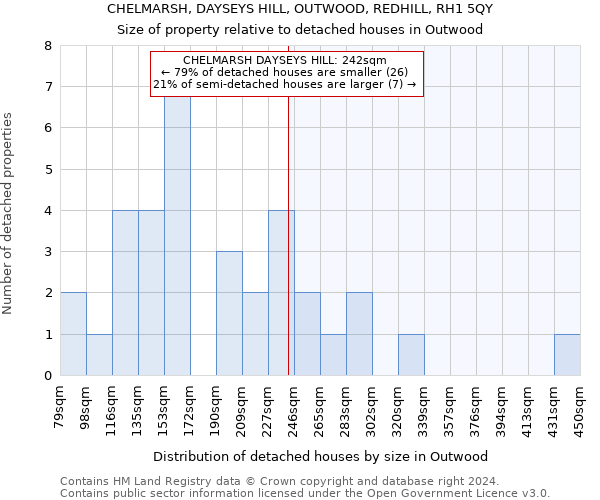 CHELMARSH, DAYSEYS HILL, OUTWOOD, REDHILL, RH1 5QY: Size of property relative to detached houses in Outwood