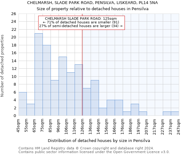 CHELMARSH, SLADE PARK ROAD, PENSILVA, LISKEARD, PL14 5NA: Size of property relative to detached houses in Pensilva