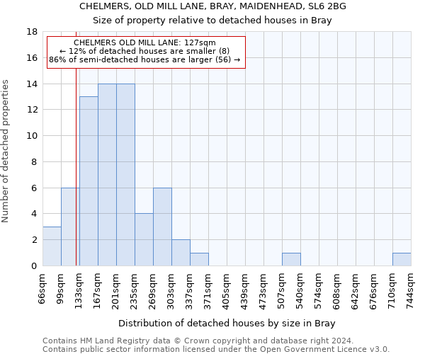 CHELMERS, OLD MILL LANE, BRAY, MAIDENHEAD, SL6 2BG: Size of property relative to detached houses in Bray