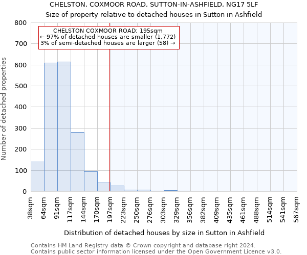 CHELSTON, COXMOOR ROAD, SUTTON-IN-ASHFIELD, NG17 5LF: Size of property relative to detached houses in Sutton in Ashfield
