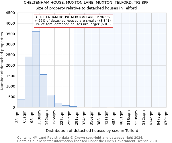 CHELTENHAM HOUSE, MUXTON LANE, MUXTON, TELFORD, TF2 8PF: Size of property relative to detached houses in Telford
