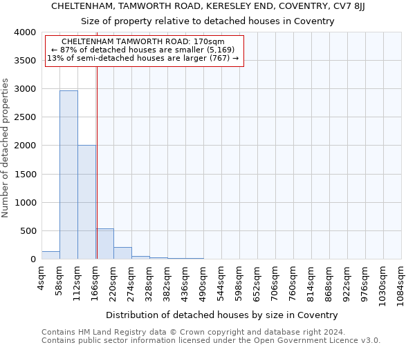 CHELTENHAM, TAMWORTH ROAD, KERESLEY END, COVENTRY, CV7 8JJ: Size of property relative to detached houses in Coventry