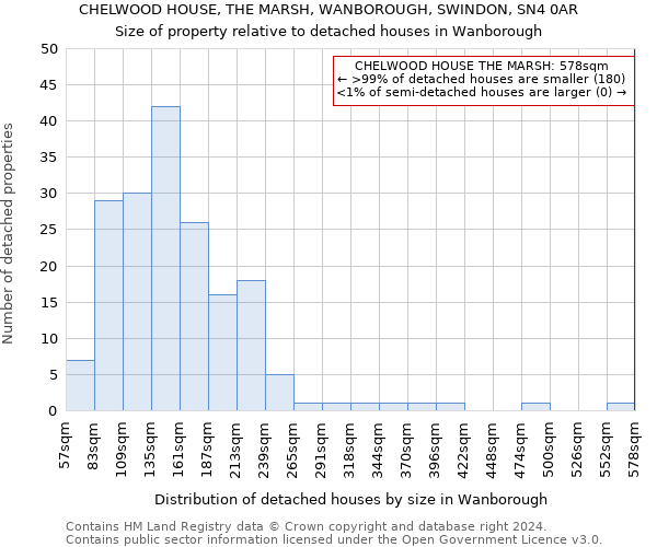 CHELWOOD HOUSE, THE MARSH, WANBOROUGH, SWINDON, SN4 0AR: Size of property relative to detached houses in Wanborough
