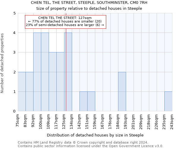 CHEN TEL, THE STREET, STEEPLE, SOUTHMINSTER, CM0 7RH: Size of property relative to detached houses in Steeple