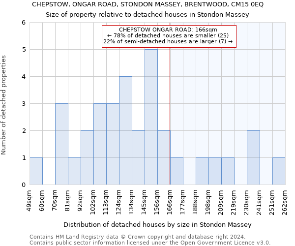 CHEPSTOW, ONGAR ROAD, STONDON MASSEY, BRENTWOOD, CM15 0EQ: Size of property relative to detached houses in Stondon Massey