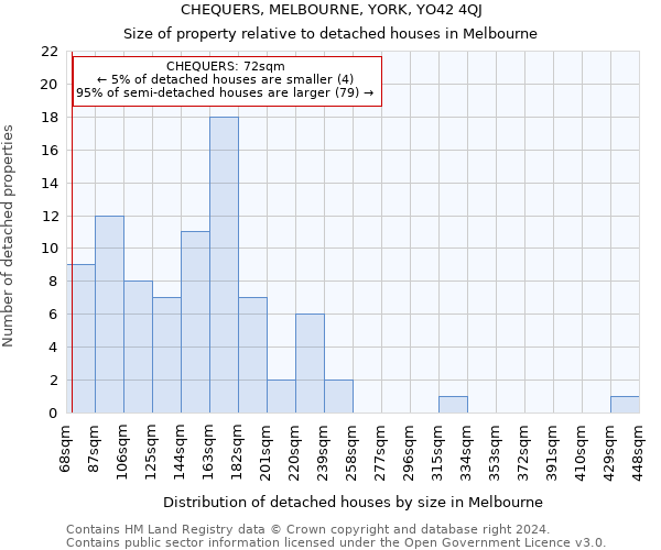CHEQUERS, MELBOURNE, YORK, YO42 4QJ: Size of property relative to detached houses in Melbourne