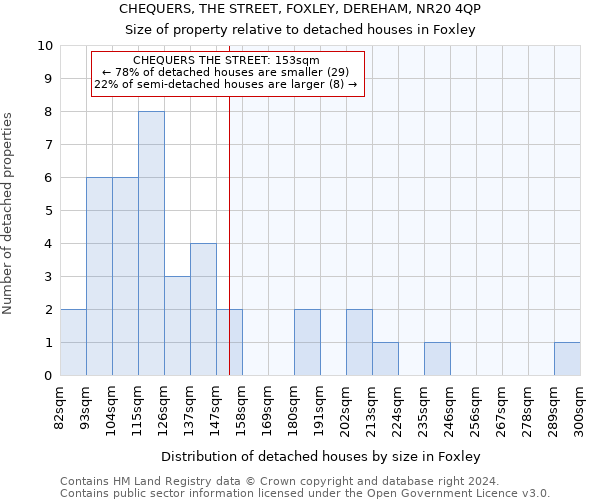 CHEQUERS, THE STREET, FOXLEY, DEREHAM, NR20 4QP: Size of property relative to detached houses in Foxley
