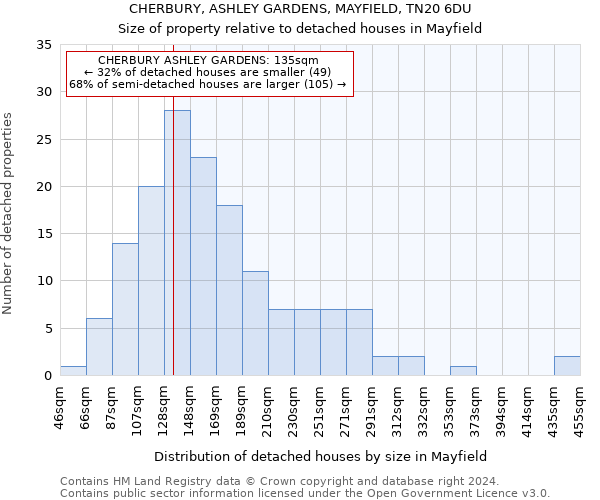 CHERBURY, ASHLEY GARDENS, MAYFIELD, TN20 6DU: Size of property relative to detached houses in Mayfield