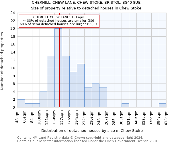 CHERHILL, CHEW LANE, CHEW STOKE, BRISTOL, BS40 8UE: Size of property relative to detached houses in Chew Stoke