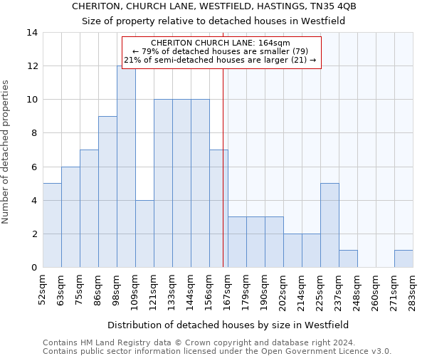 CHERITON, CHURCH LANE, WESTFIELD, HASTINGS, TN35 4QB: Size of property relative to detached houses in Westfield