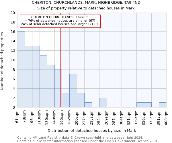 CHERITON, CHURCHLANDS, MARK, HIGHBRIDGE, TA9 4ND: Size of property relative to detached houses in Mark