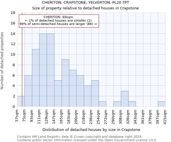CHERITON, CRAPSTONE, YELVERTON, PL20 7PT: Size of property relative to detached houses in Crapstone