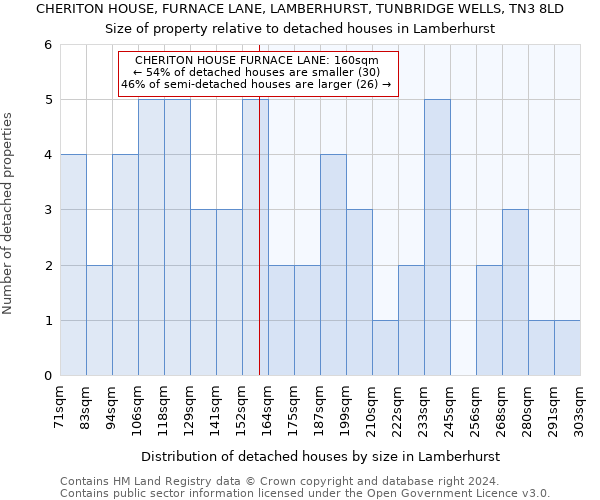 CHERITON HOUSE, FURNACE LANE, LAMBERHURST, TUNBRIDGE WELLS, TN3 8LD: Size of property relative to detached houses in Lamberhurst