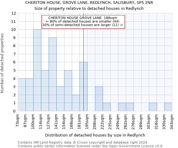 CHERITON HOUSE, GROVE LANE, REDLYNCH, SALISBURY, SP5 2NR: Size of property relative to detached houses in Redlynch
