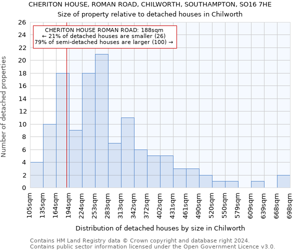 CHERITON HOUSE, ROMAN ROAD, CHILWORTH, SOUTHAMPTON, SO16 7HE: Size of property relative to detached houses in Chilworth