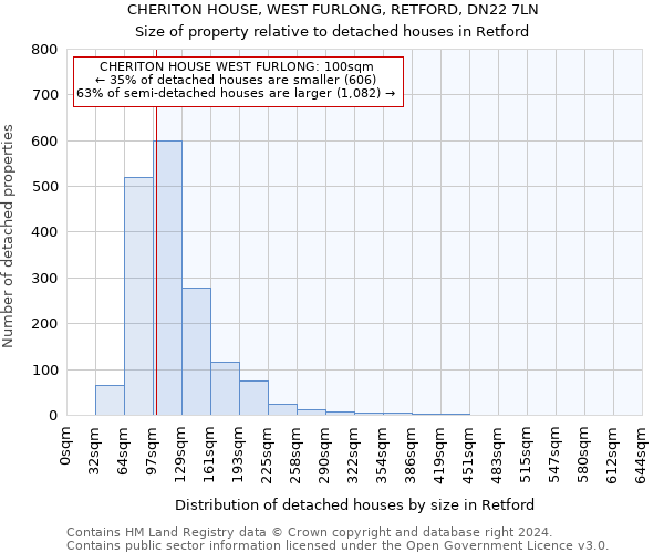 CHERITON HOUSE, WEST FURLONG, RETFORD, DN22 7LN: Size of property relative to detached houses in Retford