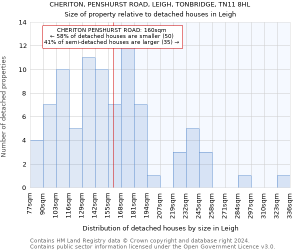 CHERITON, PENSHURST ROAD, LEIGH, TONBRIDGE, TN11 8HL: Size of property relative to detached houses in Leigh