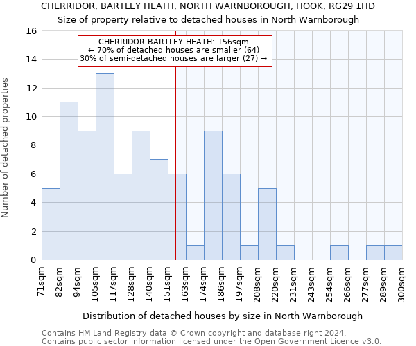 CHERRIDOR, BARTLEY HEATH, NORTH WARNBOROUGH, HOOK, RG29 1HD: Size of property relative to detached houses in North Warnborough