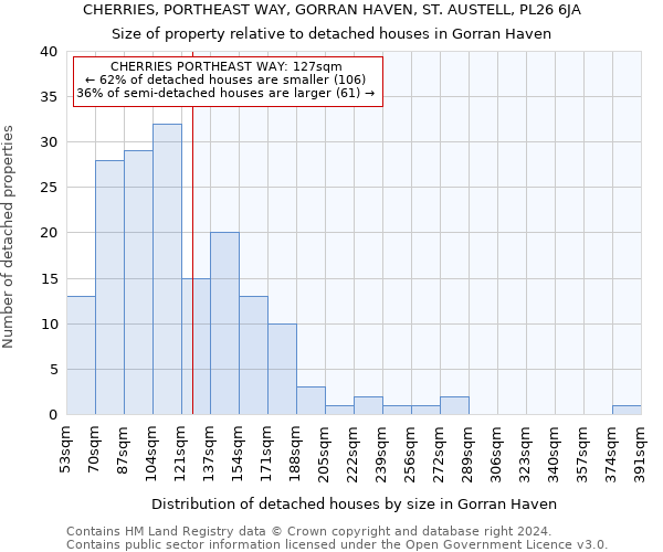CHERRIES, PORTHEAST WAY, GORRAN HAVEN, ST. AUSTELL, PL26 6JA: Size of property relative to detached houses in Gorran Haven