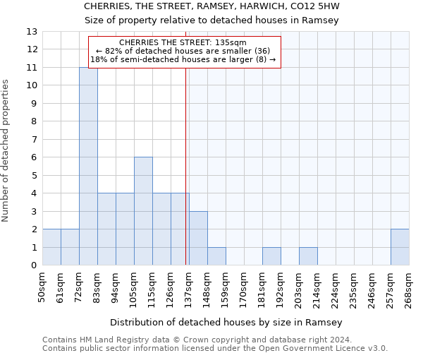 CHERRIES, THE STREET, RAMSEY, HARWICH, CO12 5HW: Size of property relative to detached houses in Ramsey