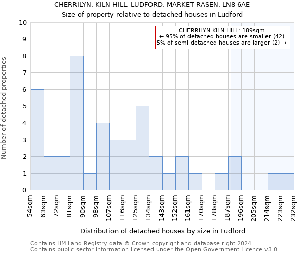 CHERRILYN, KILN HILL, LUDFORD, MARKET RASEN, LN8 6AE: Size of property relative to detached houses in Ludford