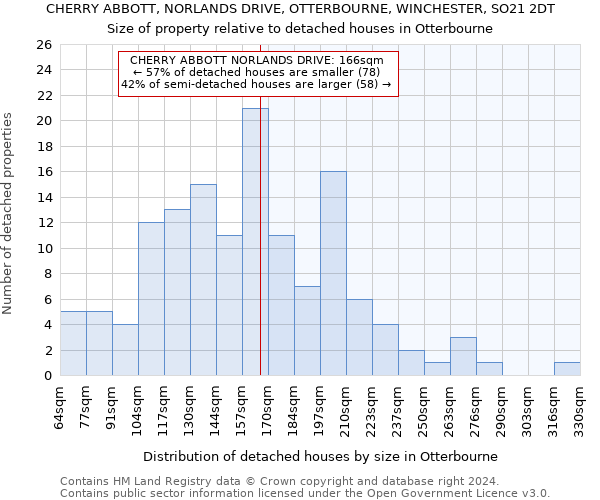 CHERRY ABBOTT, NORLANDS DRIVE, OTTERBOURNE, WINCHESTER, SO21 2DT: Size of property relative to detached houses in Otterbourne