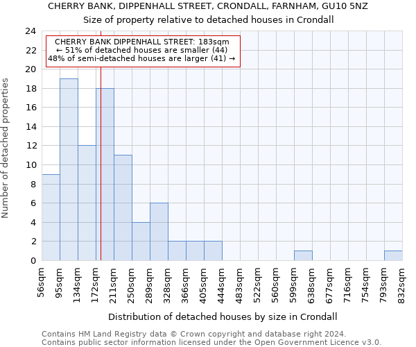 CHERRY BANK, DIPPENHALL STREET, CRONDALL, FARNHAM, GU10 5NZ: Size of property relative to detached houses in Crondall