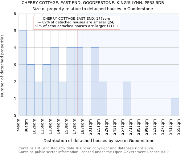 CHERRY COTTAGE, EAST END, GOODERSTONE, KING'S LYNN, PE33 9DB: Size of property relative to detached houses in Gooderstone