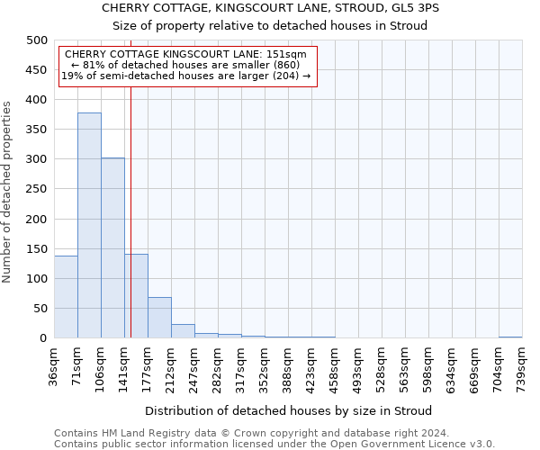 CHERRY COTTAGE, KINGSCOURT LANE, STROUD, GL5 3PS: Size of property relative to detached houses in Stroud