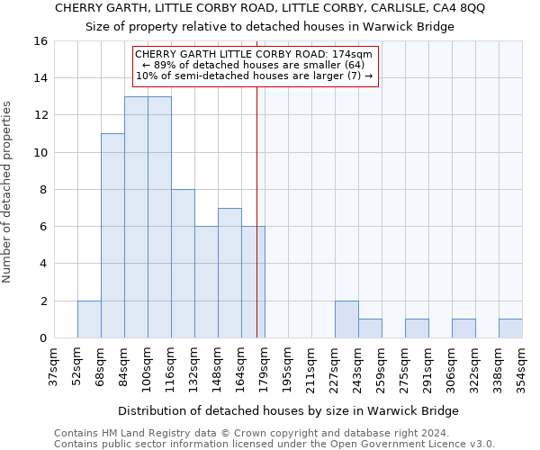 CHERRY GARTH, LITTLE CORBY ROAD, LITTLE CORBY, CARLISLE, CA4 8QQ: Size of property relative to detached houses in Warwick Bridge