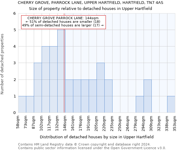 CHERRY GROVE, PARROCK LANE, UPPER HARTFIELD, HARTFIELD, TN7 4AS: Size of property relative to detached houses in Upper Hartfield