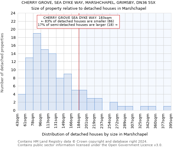 CHERRY GROVE, SEA DYKE WAY, MARSHCHAPEL, GRIMSBY, DN36 5SX: Size of property relative to detached houses in Marshchapel