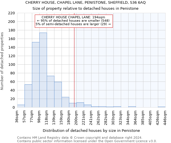 CHERRY HOUSE, CHAPEL LANE, PENISTONE, SHEFFIELD, S36 6AQ: Size of property relative to detached houses in Penistone