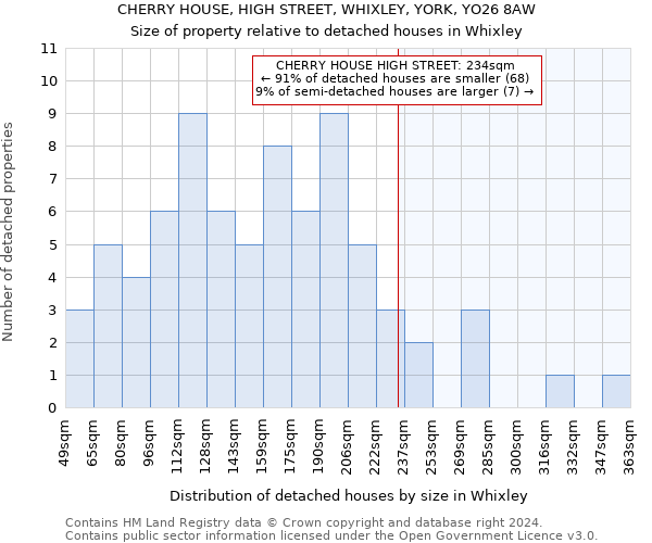 CHERRY HOUSE, HIGH STREET, WHIXLEY, YORK, YO26 8AW: Size of property relative to detached houses in Whixley