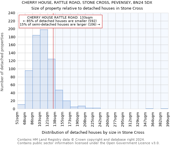 CHERRY HOUSE, RATTLE ROAD, STONE CROSS, PEVENSEY, BN24 5DX: Size of property relative to detached houses in Stone Cross