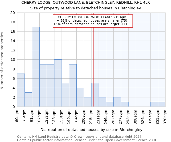 CHERRY LODGE, OUTWOOD LANE, BLETCHINGLEY, REDHILL, RH1 4LR: Size of property relative to detached houses in Bletchingley