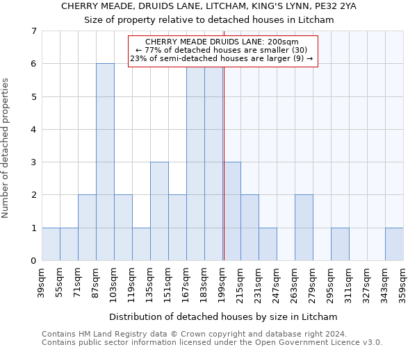 CHERRY MEADE, DRUIDS LANE, LITCHAM, KING'S LYNN, PE32 2YA: Size of property relative to detached houses in Litcham