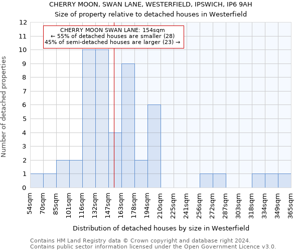 CHERRY MOON, SWAN LANE, WESTERFIELD, IPSWICH, IP6 9AH: Size of property relative to detached houses in Westerfield