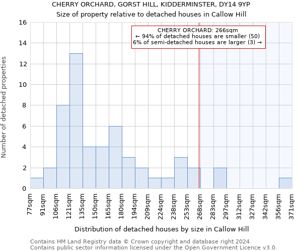CHERRY ORCHARD, GORST HILL, KIDDERMINSTER, DY14 9YP: Size of property relative to detached houses in Callow Hill