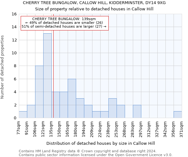 CHERRY TREE BUNGALOW, CALLOW HILL, KIDDERMINSTER, DY14 9XG: Size of property relative to detached houses in Callow Hill