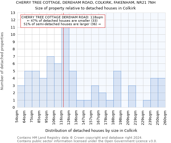 CHERRY TREE COTTAGE, DEREHAM ROAD, COLKIRK, FAKENHAM, NR21 7NH: Size of property relative to detached houses in Colkirk